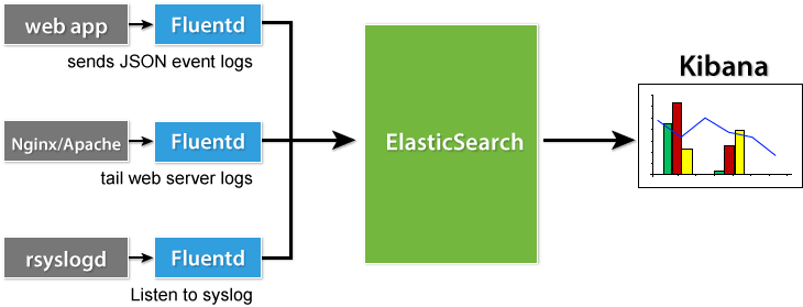 Fluentd + Elasticsearch + Kibana