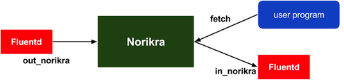 Fluentd + Norikra Overview