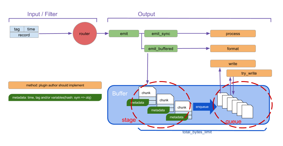 Fluentd-v0.14 Plugin API Overview