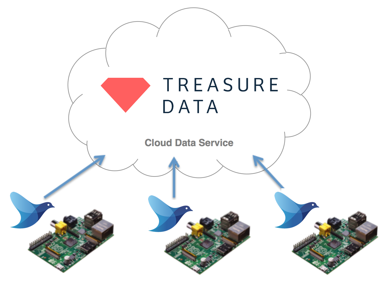 Cloud Data Logger by Raspberry Pi
